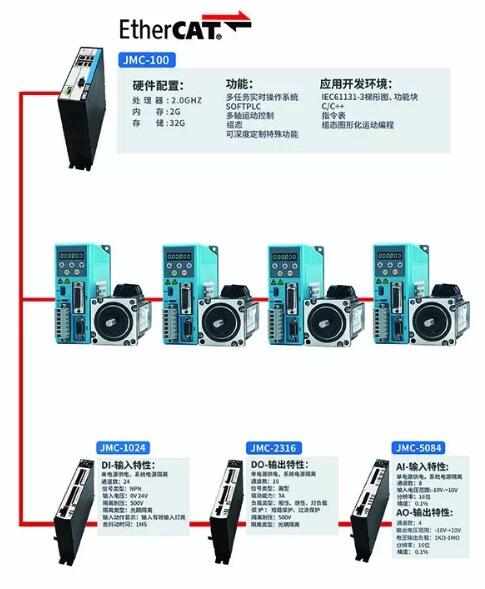 EtherCAT bus control system made its debut at Shenzhen Optoelectronics Exhibition